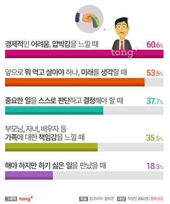 어른이라는 사실이 부담스럽게 느껴지는 순간은?