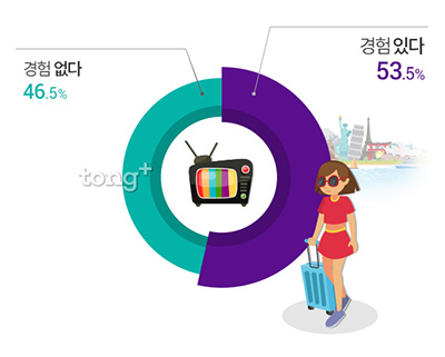 한국인 53.5% TV 속 여행지 방문, 방송에 나온 여행지가 매력적인 이유?