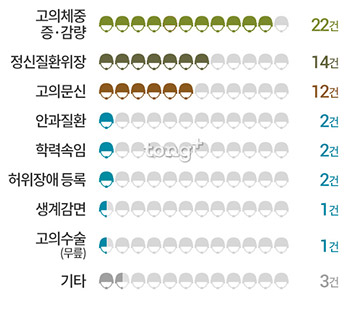 병역회피 최다 사례 2위 정신질환, 3위 문신&hellip;1위는?