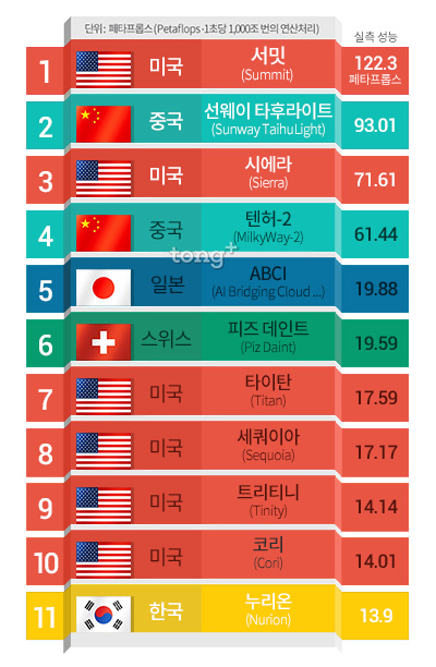 세계 슈퍼컴퓨터 성능 1위는 미국의 '서밋', 한국의 '누리온'은 몇 위?