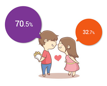 미혼남녀 58.8%, '바캉스 로맨스' 있었다&hellip;이유는?