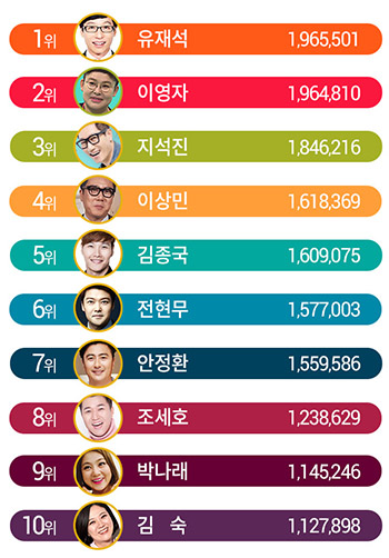 유재석&middot;이영자, 방송 예능인 브랜드평판 순위 1&middot;2위