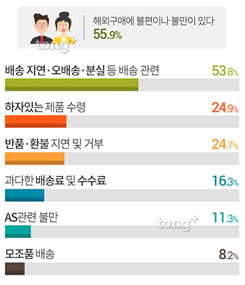 해외 직구를 선호하는 이유와 불편한 점은?