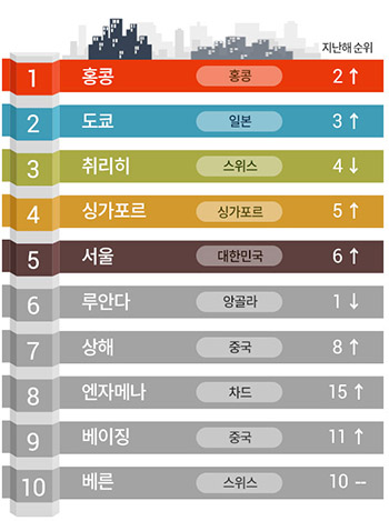 서울, 외국인이 살기에 물가 비싼 도시 5위&hellip;1위는?