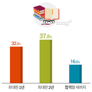 공무원 시험 준비하는 이유?&hellip; 1위 '정년까지 안정적인 일이라서'