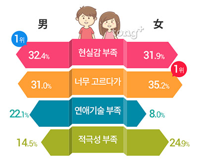 37세 이상 미혼남녀 75% '결혼에 적극적', 지금까지 결혼 안 한 이유?