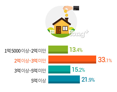 직장인 70% 내 집 마련 기간은 '5년 이상~10년 미만', 예상 주택 구매 비용은?