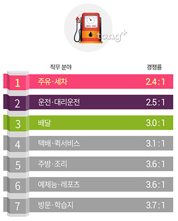 가장 높은 경쟁률의 알바 분야는 '이벤트&middot;행사 스텝'&hellip;가장 낮은 경쟁률은?