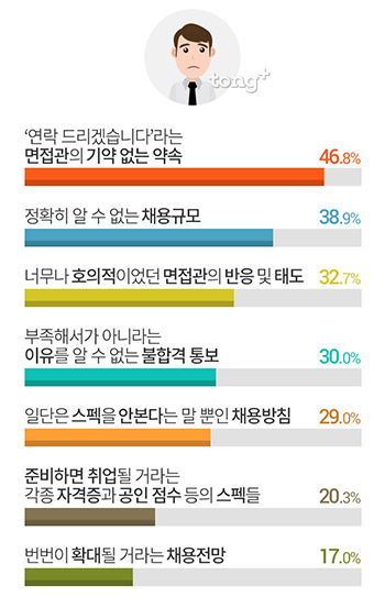 취업준비생이 꼽은 '희망고문' 1위는 '면접관의 기약 없는 약속'