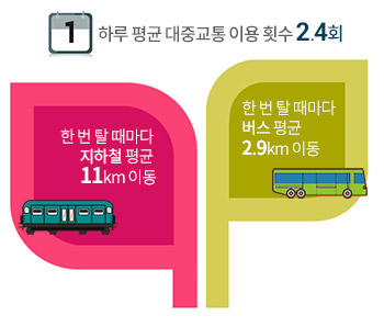 어르신들이 지하철 타고 가장 많이 내리는 역은?