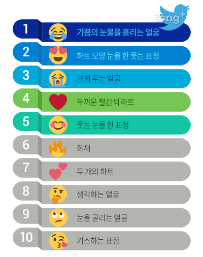 한국인 트위터에서 많이 사용한 이모티콘 1위는 '하트', 세계인은?