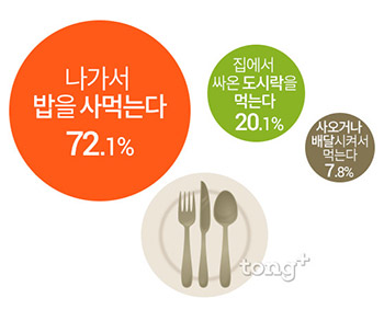 직장인 72.1%, '점심 사 먹는다'&hellip;점심값으로 적당한 금액은?