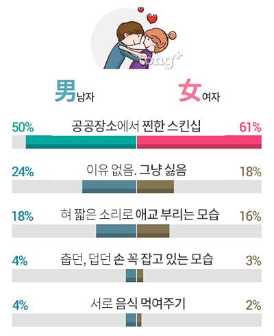 커플 애정 행각 꼴불견 1위 '공공장소 찐한 스킨쉽', 해보고 싶은 '애정 행각'은?