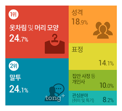 직장인 46% '퇴근하면 완전 다른 사람', 직장 안과 밖에서 모습이 다른 이유?