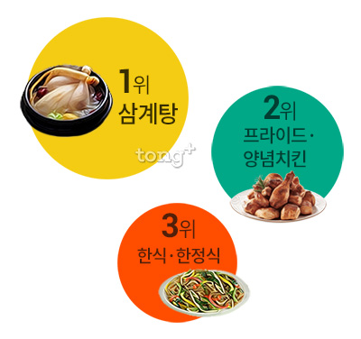 복날 가장 많이 먹는 음식 2위는 '치킨', 1위는?