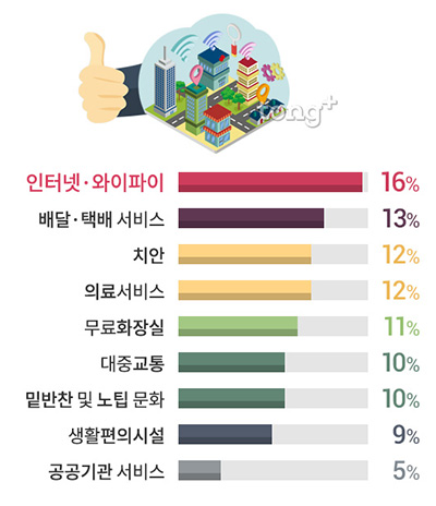 한국인이 느끼는 대한민국의 단점 1위는 치열한 '경쟁 사회', 장점은?