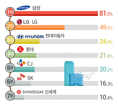 대한민국 대표 기업 1위 '삼성', 2위 'LG', 현재와 미래 한국 이끌 대표 업종은?