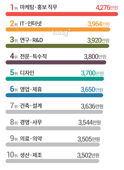 연봉 높은 직무 1위는 '마케팅&middot;홍보'로 평균 4276만원, 업종별 평균 연봉 TOP5?