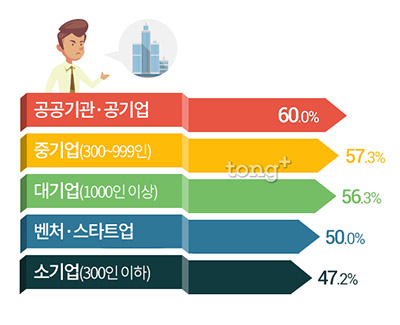 출신 차별 가장 심한 기업형태 1위는 '공공기관&middot;공기업', 차별이 심한 직종은?