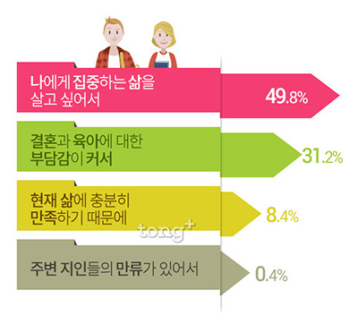 20대 미혼남녀 17% '향후 결혼 계획 없다', 비혼 선언한 이유는?