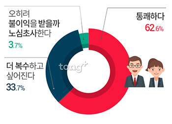 직장인 41%, '상사에 복수한 적 있다'&hellip;복수한 방법은?