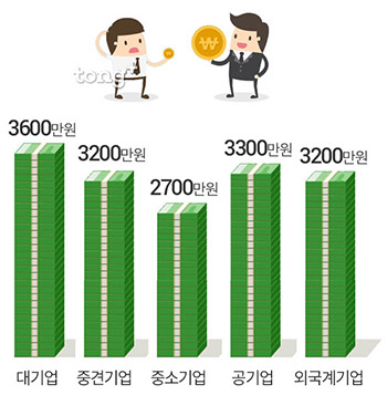 취업준비생이 희망하는 연봉은 3200만원&hellip;기업별 희망연봉은?