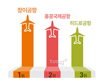 아시아&middot;태평양 지역 최고의 공항 3위는 '인천공항', 세계 최고 공항 TOP3는?
