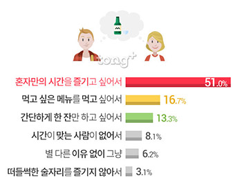 미혼남녀 19.8%, '혼술 즐긴다'&hellip;혼술하기 좋은 장소는?