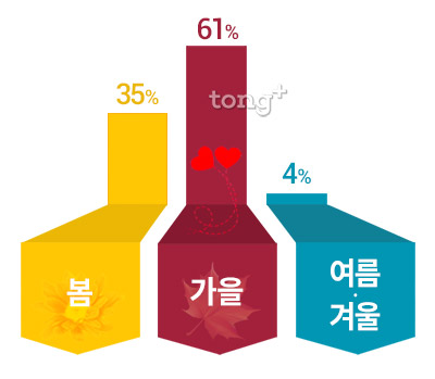 외로운 솔로들 데이트하기 좋은 계절 2위는 '봄', 1위는?