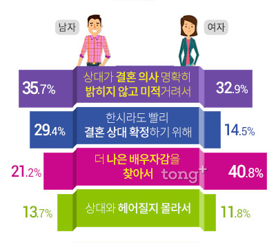 연인이 있어도 소개팅하는 이유 여자 '더 나은 상대가 있을까봐', 남자는?