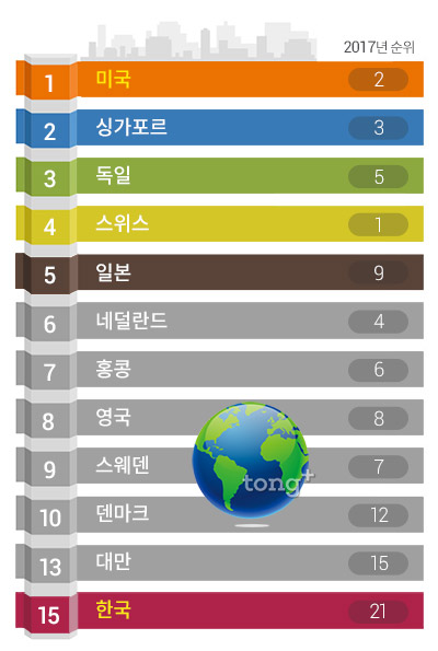 전 세계 국가경쟁력 순위 2위 '싱가포르', 1위 '미국'&hellip; 한국은?