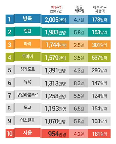 전 세계 방문객 많은 도시 1위 '방콕', 2위 '런던', 서울은 몇 위?