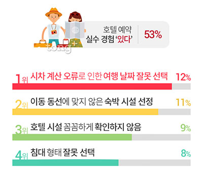 한국인 호텔 예약 시 실수 1위 '시차 계산 오류', 호텔 이용할 때 실수 유형?