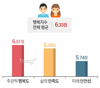 한국인 행복지수 평균 6.33점&hellip;'행복지수'가 높은 연령대는?