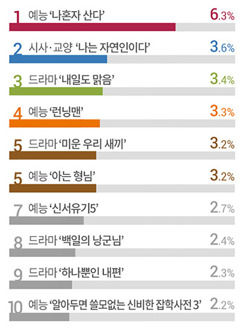 '나 혼자 산다', 한국인이 가장 좋아하는 TV프로 1위&hellip;2위는?