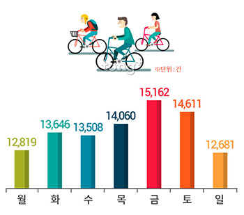 서울시 '따릉이', 지난해 일평균 1만3784건 이용&hellip;가장 많이 이용한 요일은?