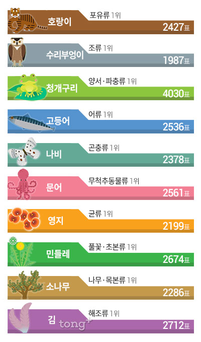 한국인이 사랑하는 우리생물 '호랑이&middot;청개구리&middot;고등어', 각 영역별 1위는?