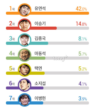 '캡틴 코리아' 역할 캐스팅 1순위 근육남 2위는 '이승기', 1위는?