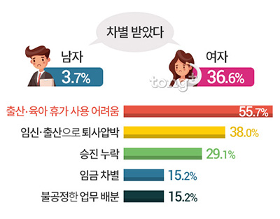 성인남녀 79% '결혼은 선택의 문제', 직장에서 결혼으로 받은 혜택과 차별은?