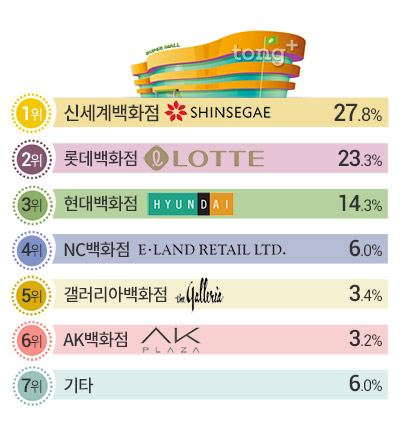 남녀 선호하는 백화점 브랜드 2위는 '롯데백화점', 1위는?