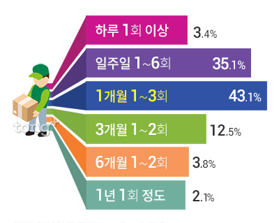 주로 택배로 받는 물건 1위 '패션의류', 가장 만족도 높은 택배사는?