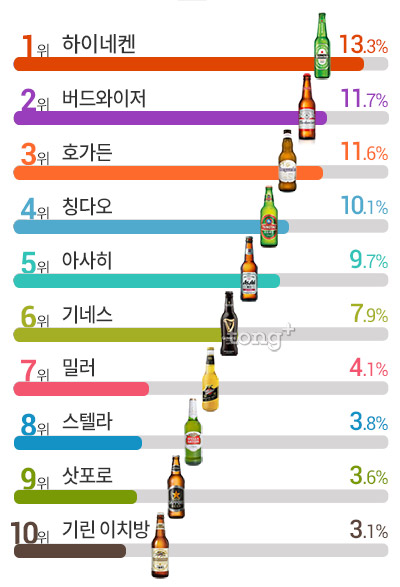인기 수입 맥주 1위 '하이네켄' 2위 '버드와이저', 성별&middot;연령별 선호 수입 맥주는?