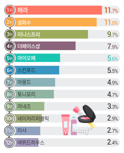 한국인 가장 선호하는 국산 화장품 브랜드 2위는 '설화수', 1위는?