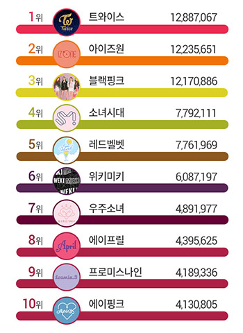 트와이스(TWICE), 여성 그룹 브랜드평판 순위 1위&hellip;2&middot;3위는?