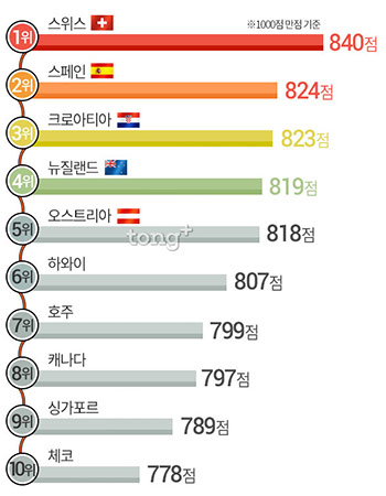 해외 여행지 중 여행 만족도가 가장 높은 나라 1위는?