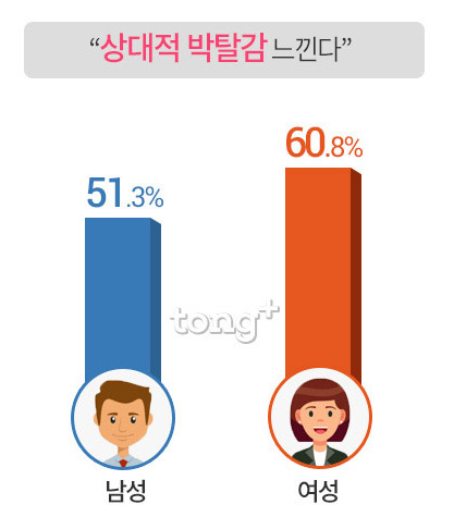 미혼남녀 56.2%, '커플 보면 연애 박탈감 느낀다'&hellip;이유는?