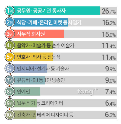한국인 가장 희망하는 최고의 직업 2위는 '사업가', 1위는?