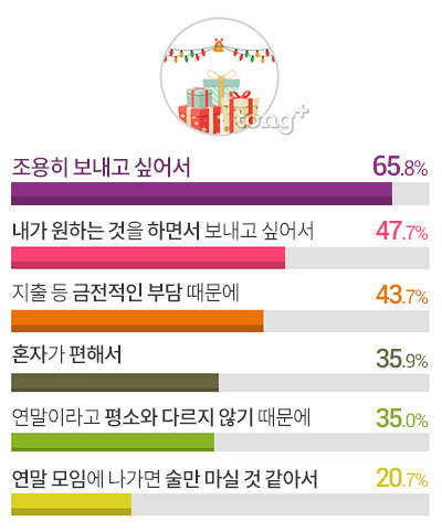 성인남녀 47% '나홀로 연말족 꿈꿔', 연말 모임 대신 하고 싶은 것은?