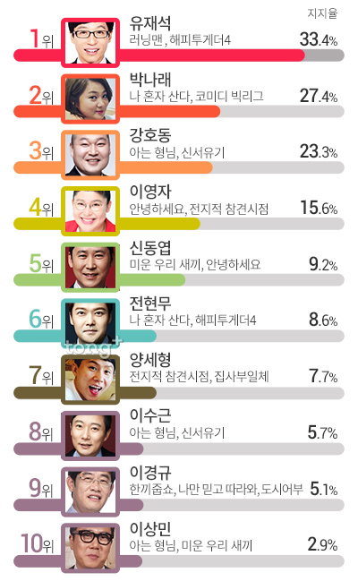 올해를 빛낸 예능방송인 3위 '강호동', 2위 '박나래'&hellip; 1위는?