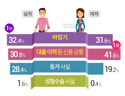 궁금한 연인의 과거 男 '바람기' 女 '대출 이력', 용서하기 어려운 연인의 과거는?